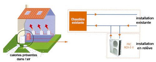 IODE Romorantin - installation d'une pompe à chaleur aérothermique